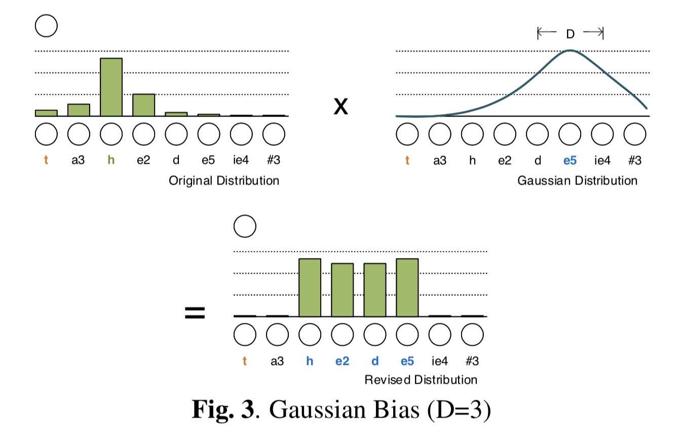 Gaussian-bias