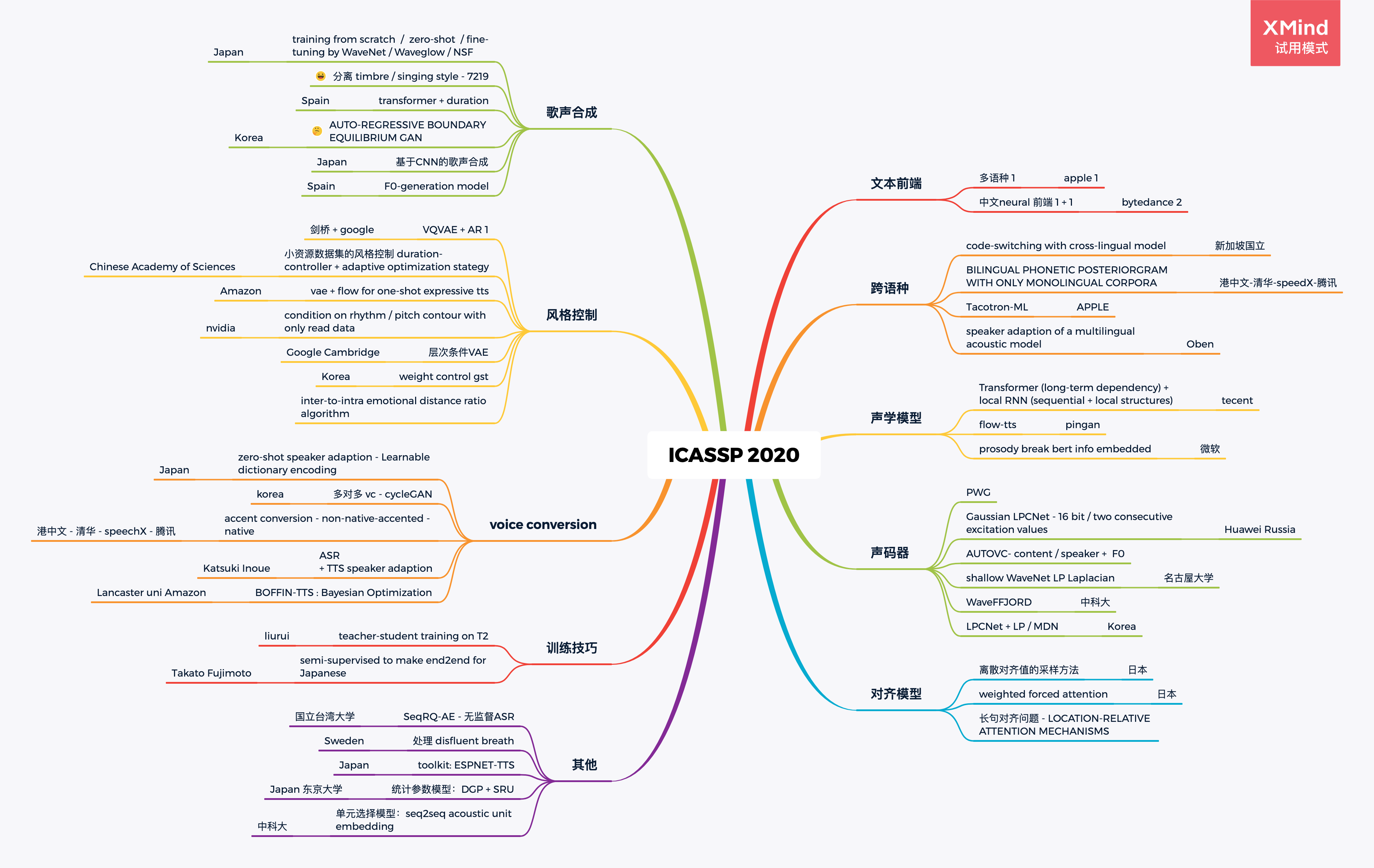 ICASSP 2020 Overview