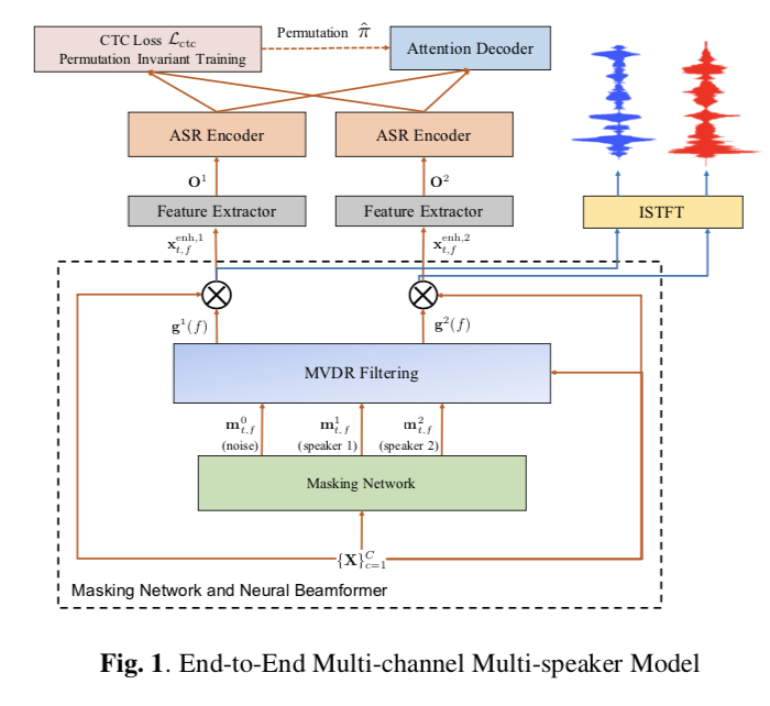 MIMO-Speech