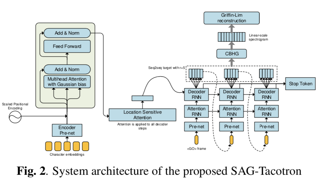 SAG-Tacotron