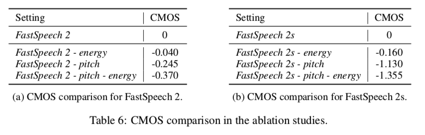 fastspeech2-tab6