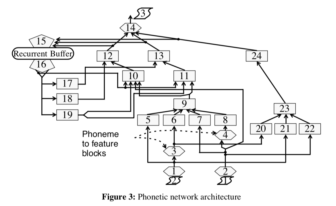 phonetic-network