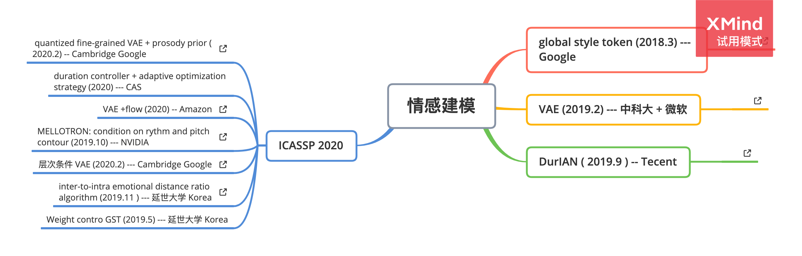 韵律建模论文思维导图